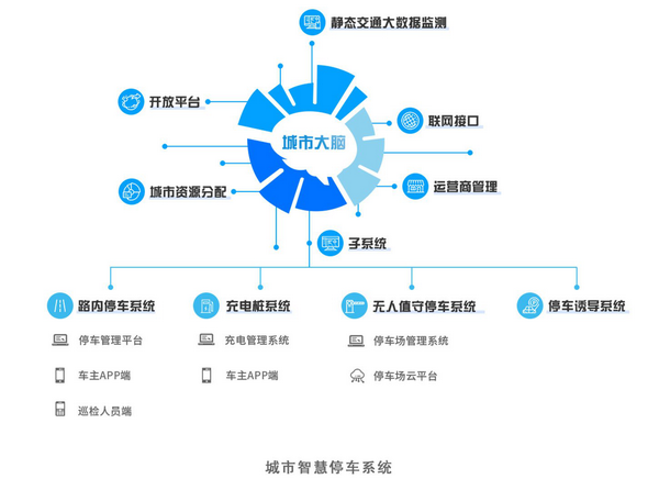 大型城市智慧停車系統對生活的影響