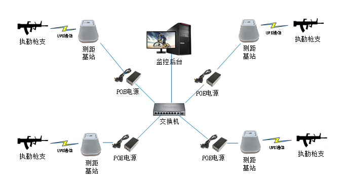崗哨執勤QZ離位報警系統方案(uwb版）